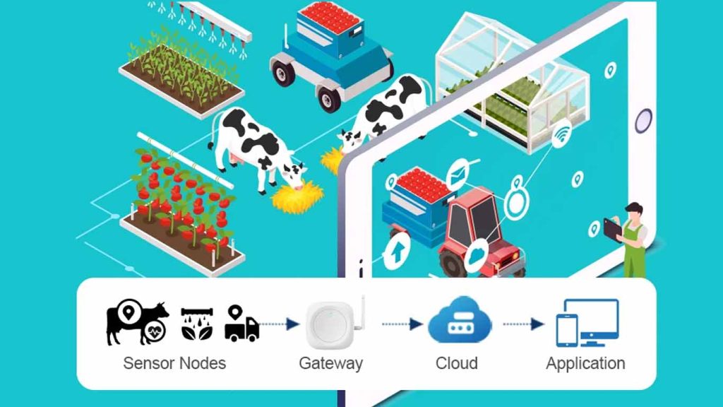 How Smart Farming is Using IoT Devices in 2025 How Smart Farming is Using IoT Devices in 2025